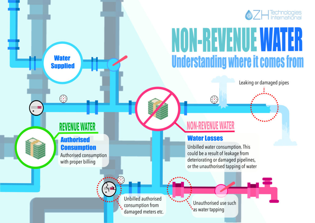 NonRevenue Water ZH Technologies International